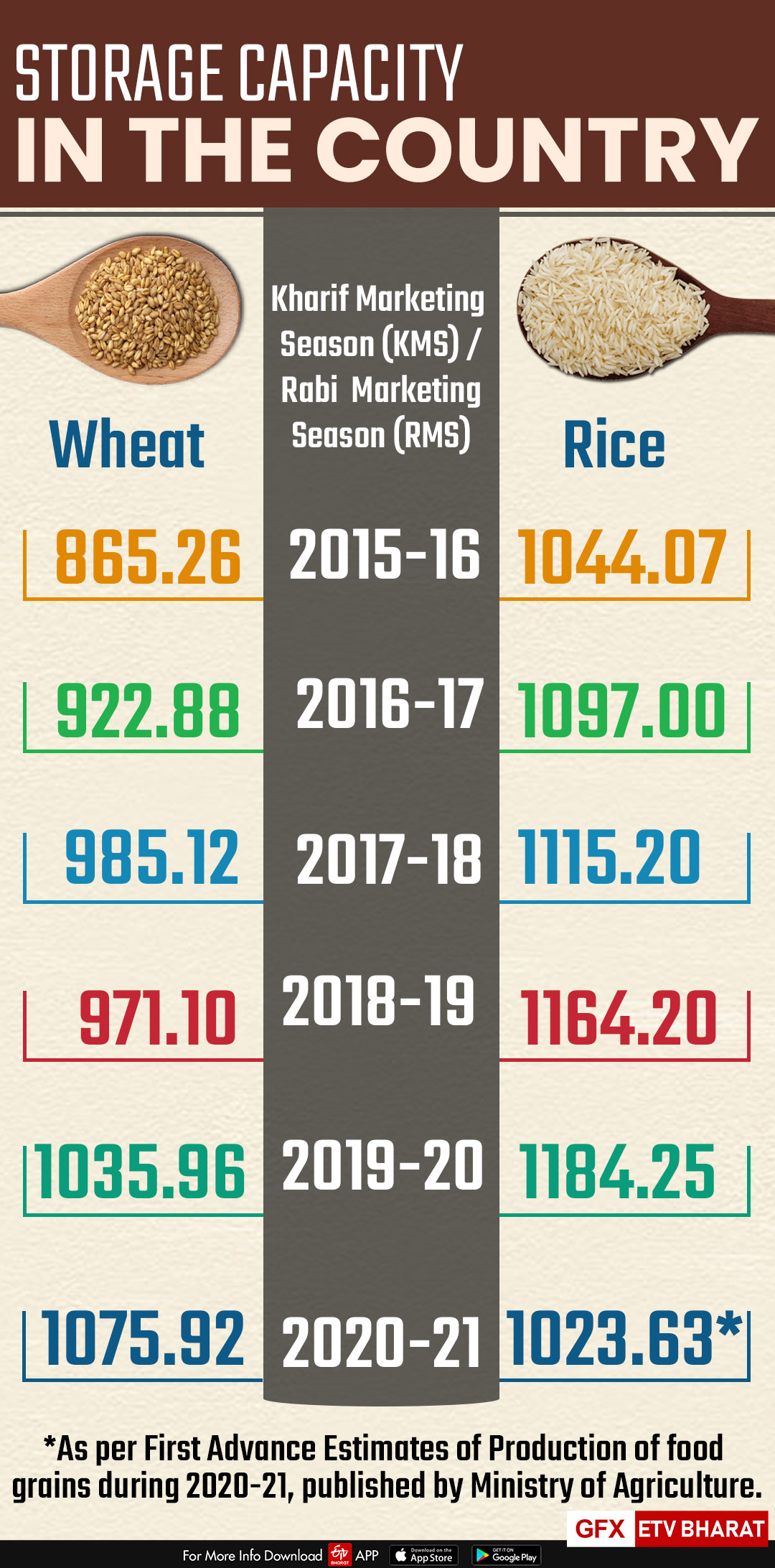 Food grain storage capacity in the country