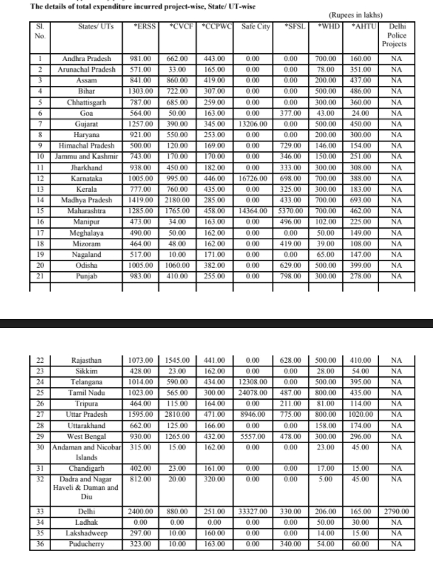 Details of expenditure