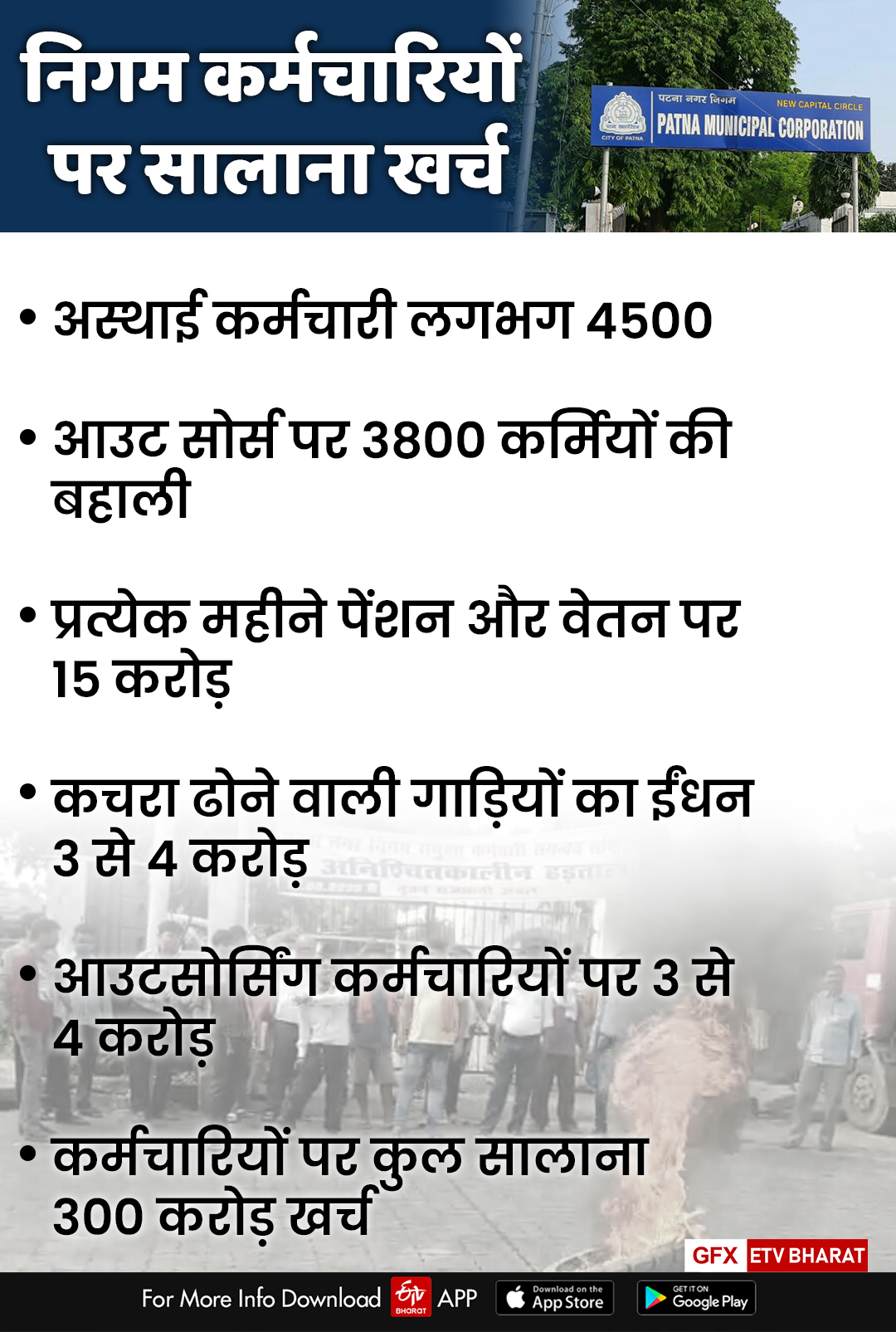 कर्मचारियों पर सालाना 300 करोड़ खर्च