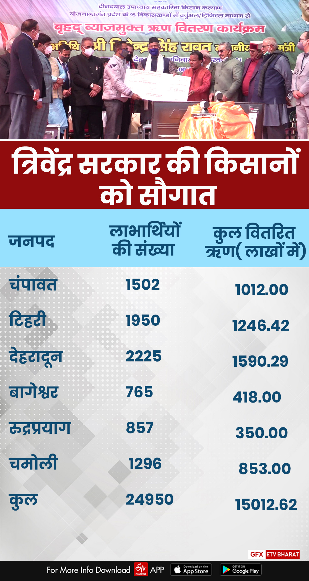 uttarakhand-government-distributed-interest-free-loan-checks-to-25-thousand-farmers-of-95-blocks