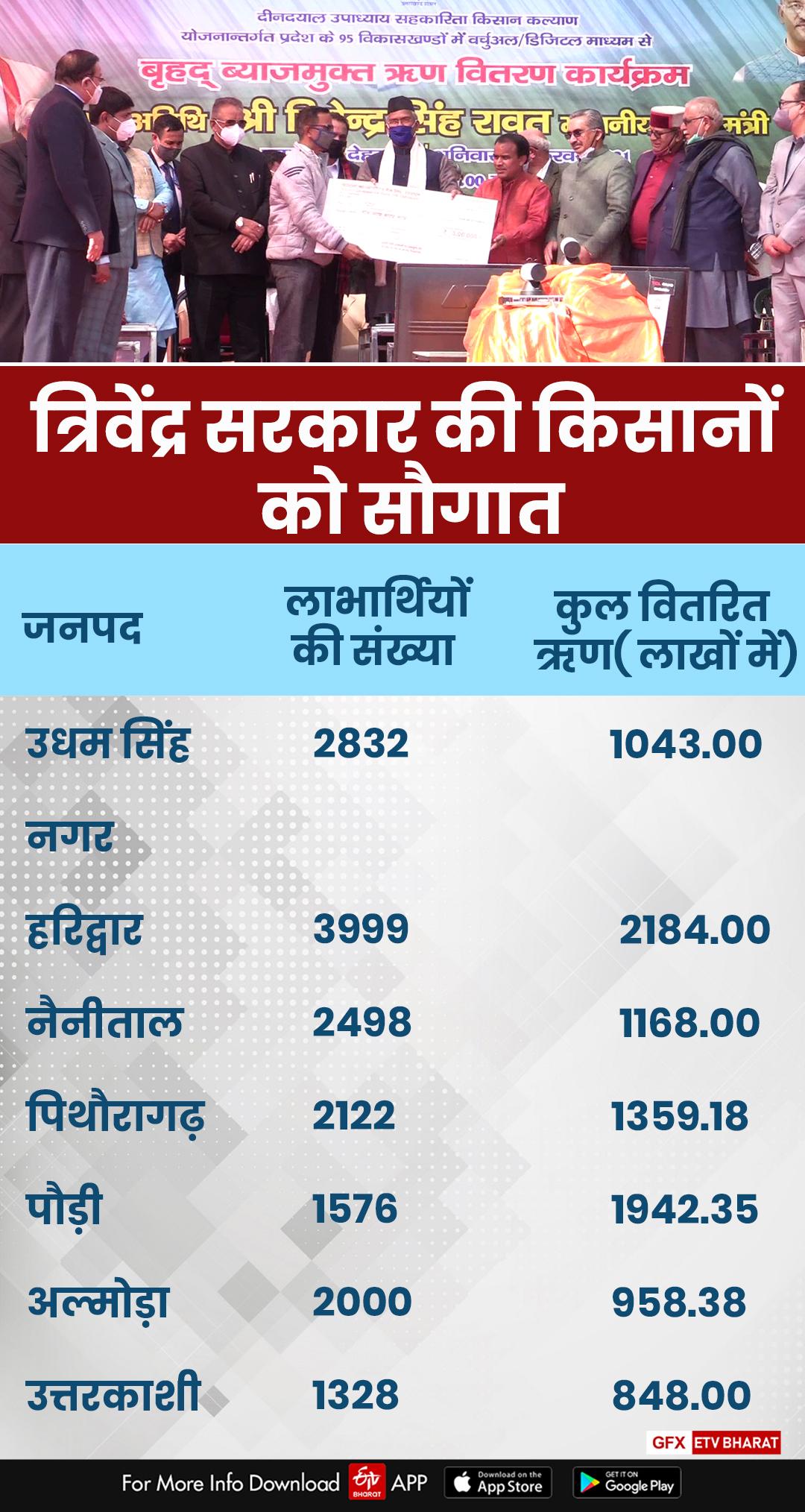 uttarakhand-government-distributed-interest-free-loan-checks-to-25-thousand-farmers-of-95-blocks