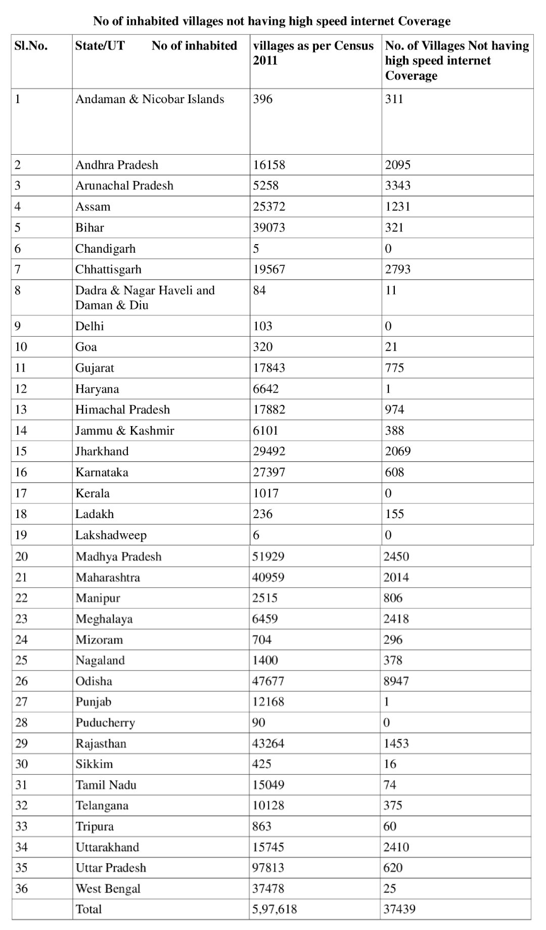 No of inhabited villages not having high speed internet Coverage