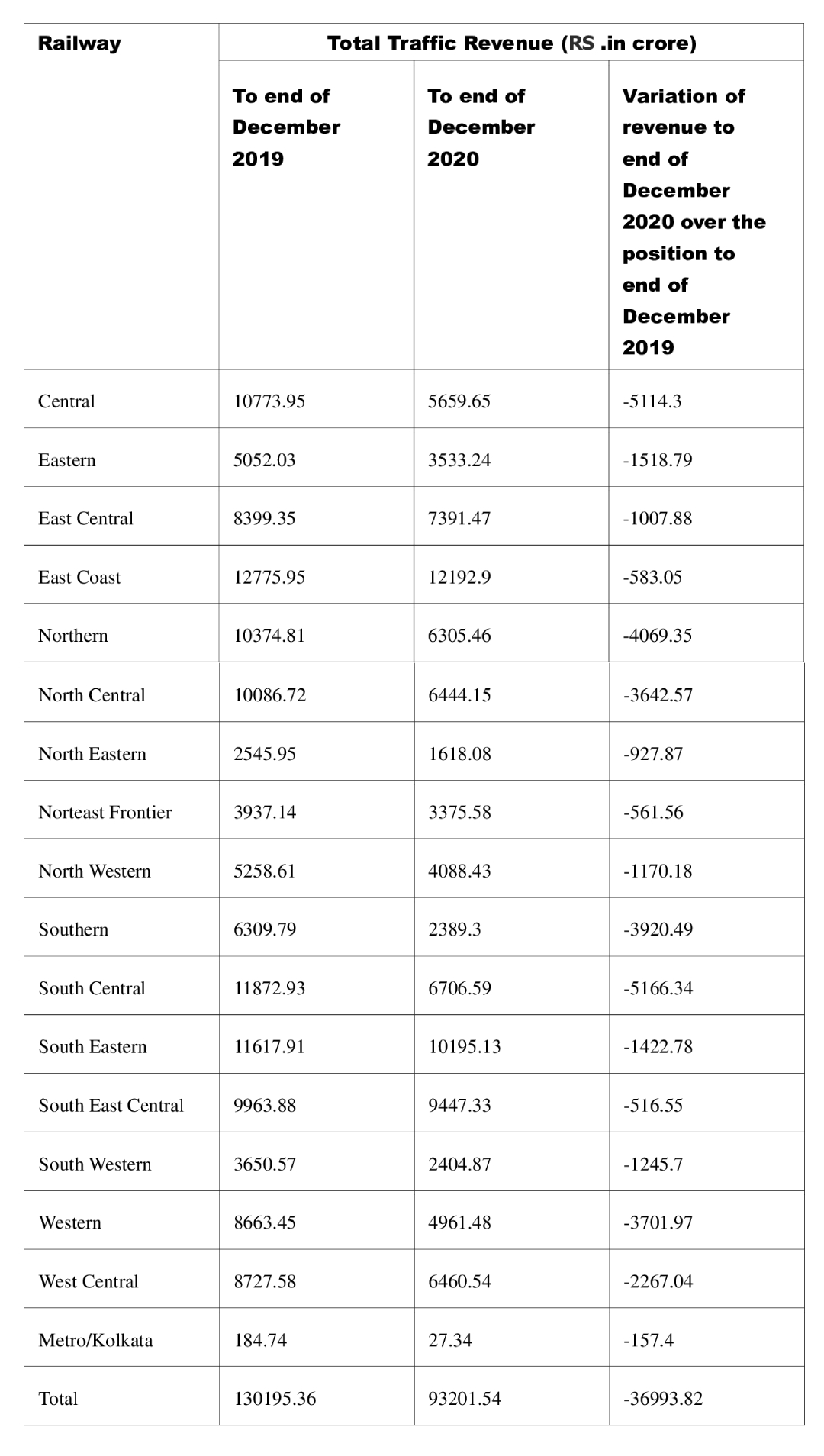 Railways' revenue loss during lockdown