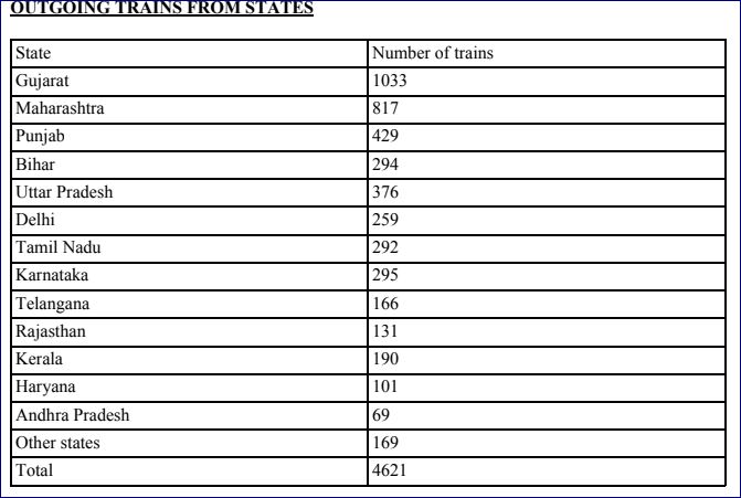 Outgoing trains from states