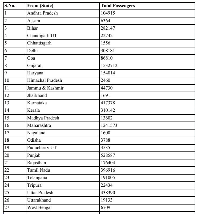 Number of migrant labours/ stranded passengers moved through shramik special trains