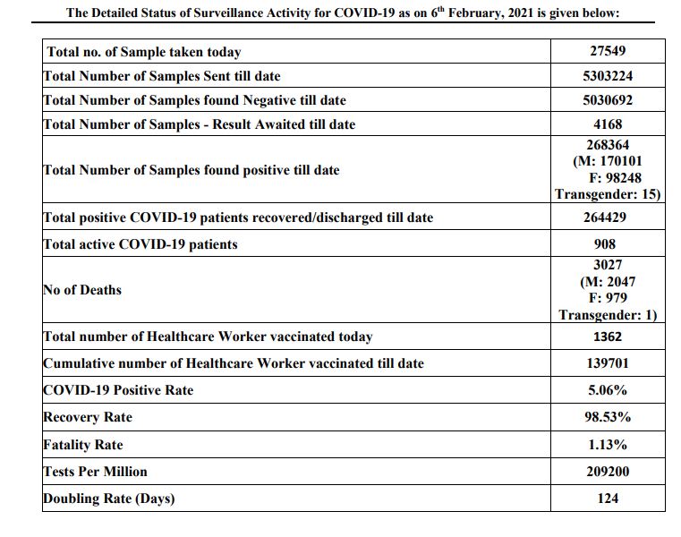 haryana-corona-update-6-february