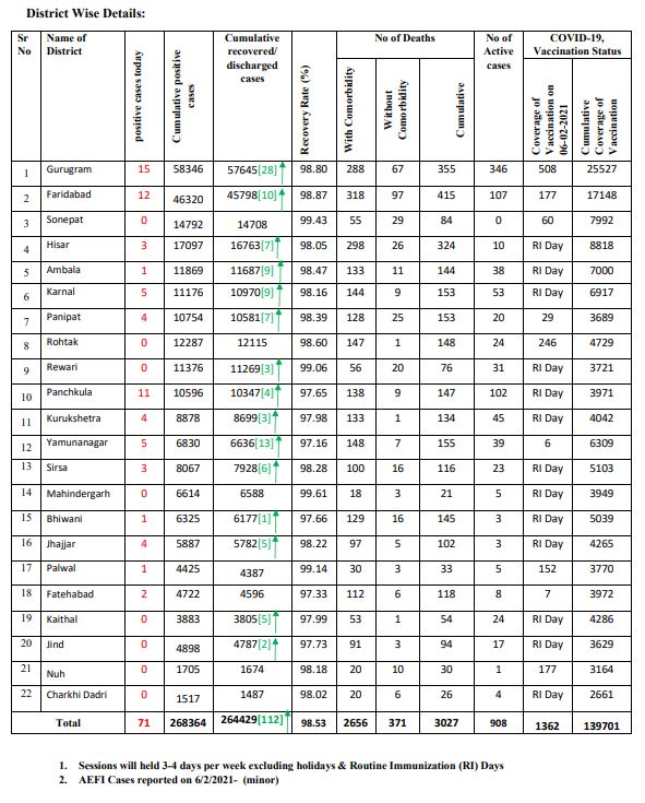 haryana-corona-update-6-february