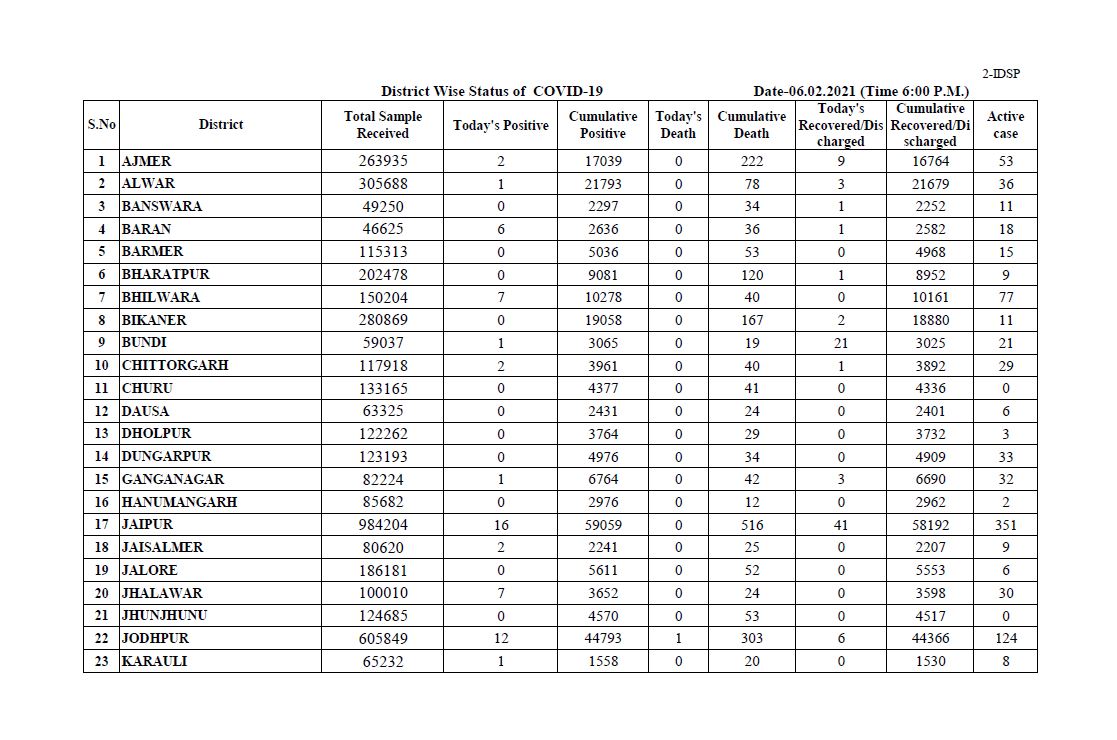 Rajasthan corona update,  Corona case in Rajasthan
