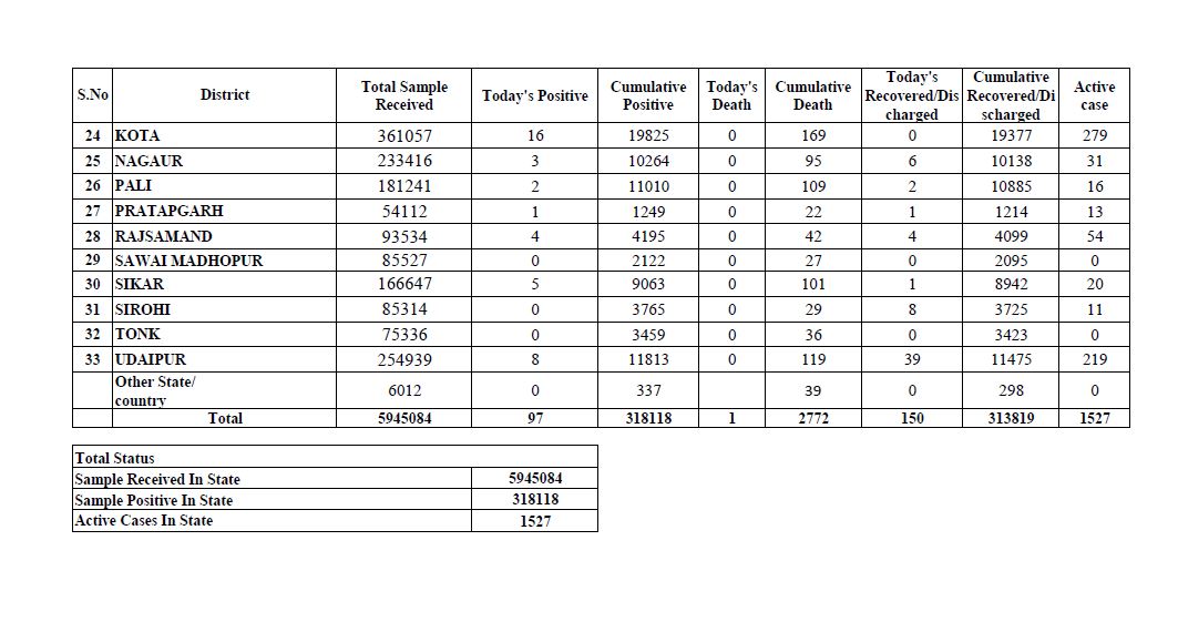 Rajasthan corona update,  Corona case in Rajasthan