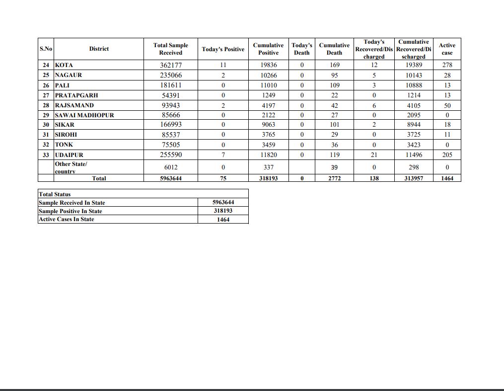 राजस्थान में कोरोना के मामले, total cases of corona in rajasthan