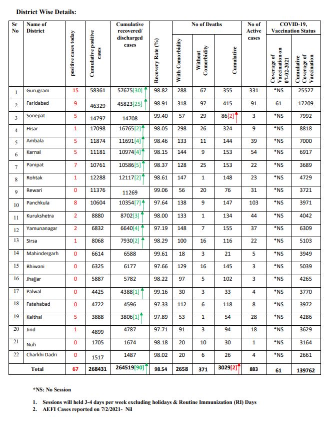 haryana coronavirus case latest update