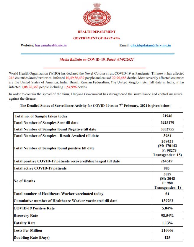 haryana coronavirus case latest update