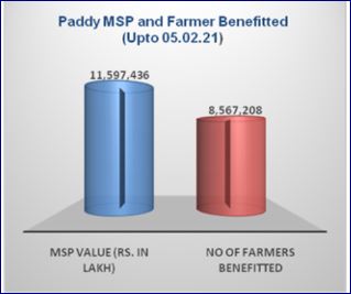 Kharif Marketing Season paddy procurement cotton bales crop procurement காரீஃப் சந்தைப்படுத்தல் நெல் கொள்முதல் 17.69 சதவீதம் அதிகரிப்பு நெல் கொள்முதல்