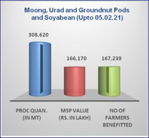 ಮೂಂಗ್, ಉರಾದ್, ತೊಗರಿ, ನೆಲಗಡಲೆ  ಮತ್ತು ಸೋಯಾಬೀನ್ ಸಂಗ್ರಹದ ಅಂಕಿ ಅಂಶ