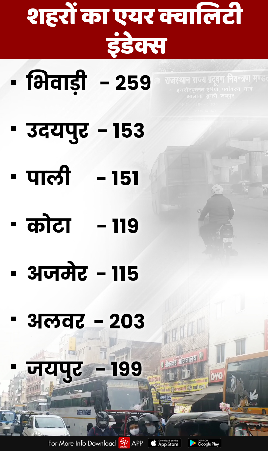 Air pollution increases in Jaipur, Air pollution in Jaipur, Air pollution in winter, Make Corona Protocol an usual habit, Corona Protocol habit, कोविड-19 वायु प्रदूषण, Corona Protocol and pollution prevention, covid-19 Protocol Jaipur, Jaipur Social Distance Air Pollution Jaipur, Asthma Autism Disease, एयर क्वालिटी इंडेक्स जयपुर, Air Quality Index Jaipur