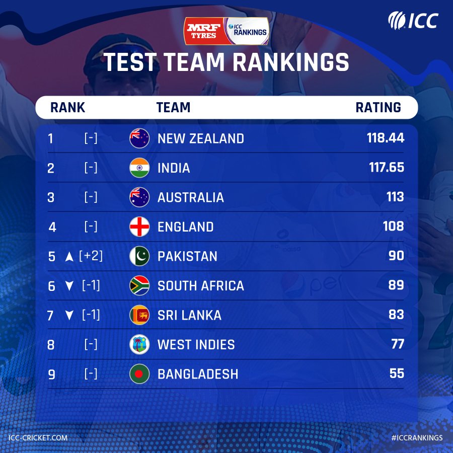 icc rankings