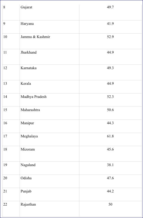 Worker Population Ratio for each State/UT (age group: 15 years and above)