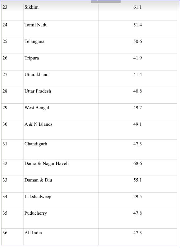 Worker Population Ratio for each State/UT (age group: 15 years and above)