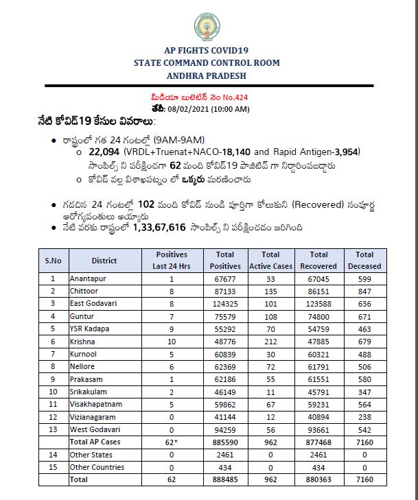 corona-latest-updates-in-andhrapradesh