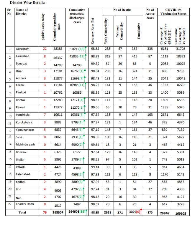 haryana coronavirus latest update