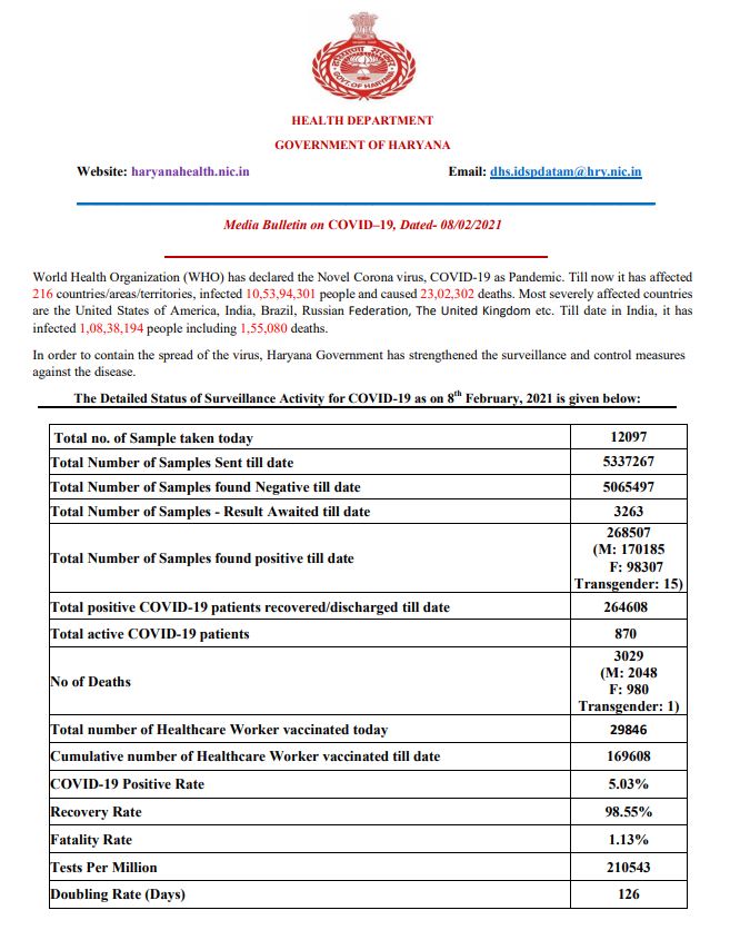 haryana coronavirus latest update