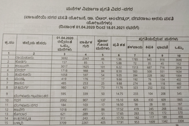 Poor performance in various housing schemes in Karnataka State