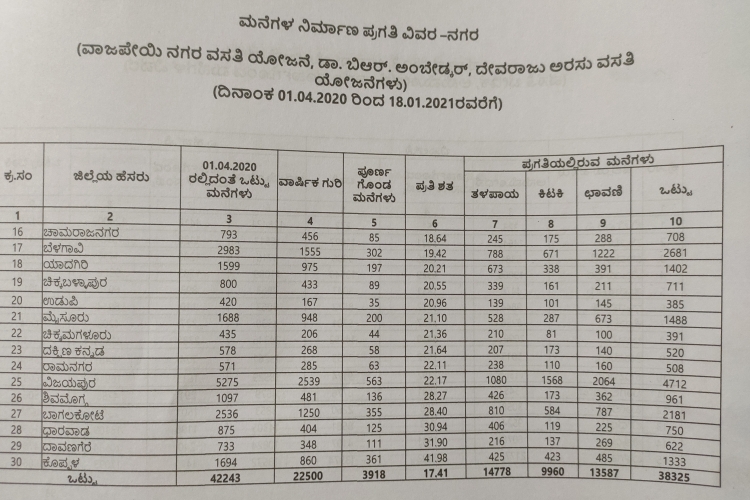 Poor performance in various housing schemes in Karnataka State