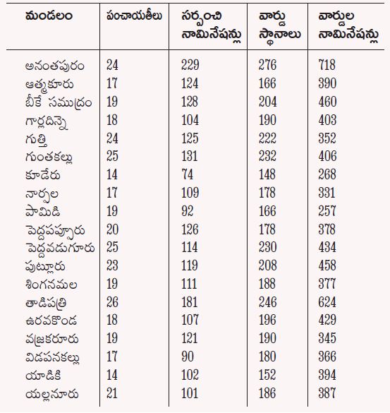 phase nominations closed in ananthapuram