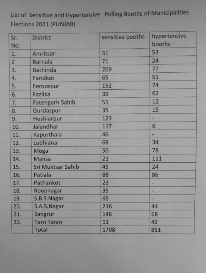 ਨਿਗਮ ਚੋਣਾਂ 2021: ਚੋਣ ਕਮਿਸ਼ਨ ਨੇ 1702 ਸੰਵੇਦਨਸ਼ੀਲ ਤੇ 861 ਅਤਿ ਸੰਵੇਦਨਸ਼ੀਲ ਪੋਲਿੰਗ ਬੂਥ ਐਲਾਨੇ