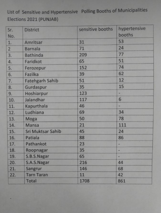 ਨਿਗਮ ਚੋਣਾਂ 2021: ਚੋਣ ਕਮਿਸ਼ਨ ਨੇ 1702 ਸੰਵੇਦਨਸ਼ੀਲ ਤੇ 861 ਅਤਿ ਸੰਵੇਦਨਸ਼ੀਲ ਪੋਲਿੰਗ ਬੂਥ ਐਲਾਨੇ