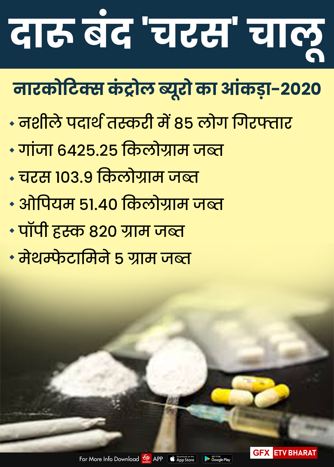 नारकोटिक्स कंट्रोल ब्यूरो का आंकड़ा-2020