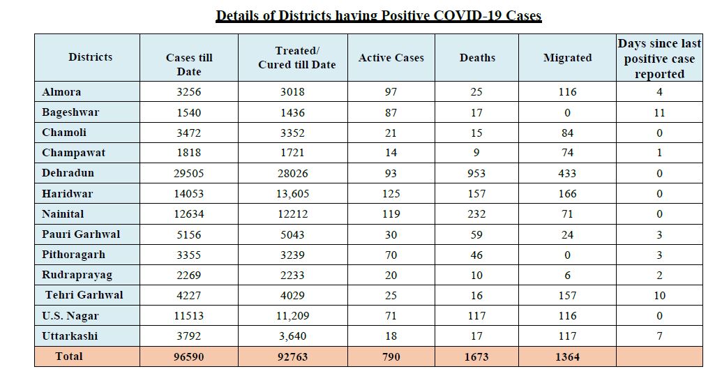 corona-tracker-uttarakhand