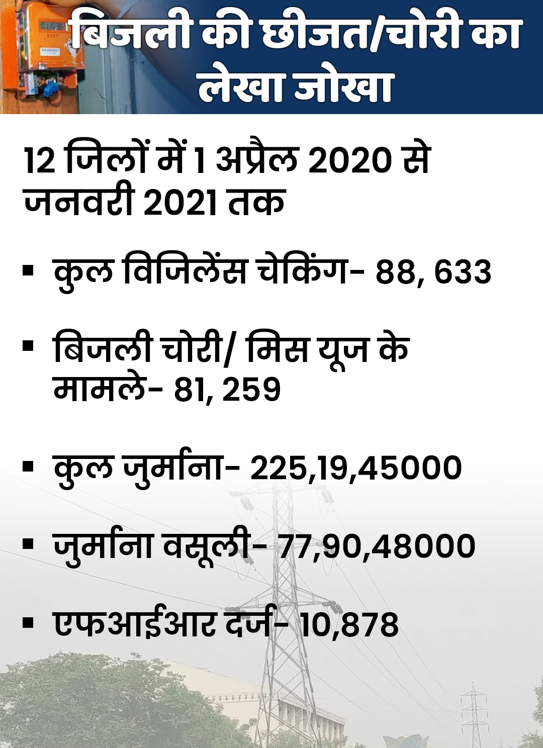 jaipur discom realized losses, electricity theft cases in rajasthan