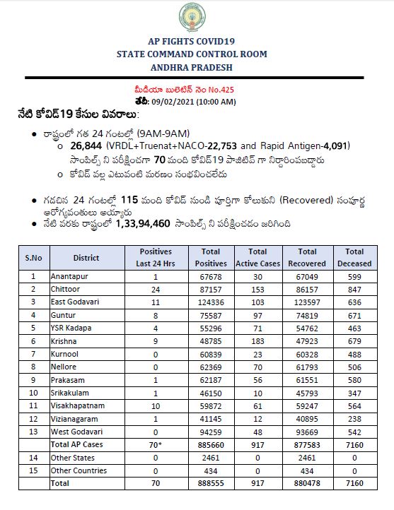 new-70-corona-case-registered-in-andhra-pradesh