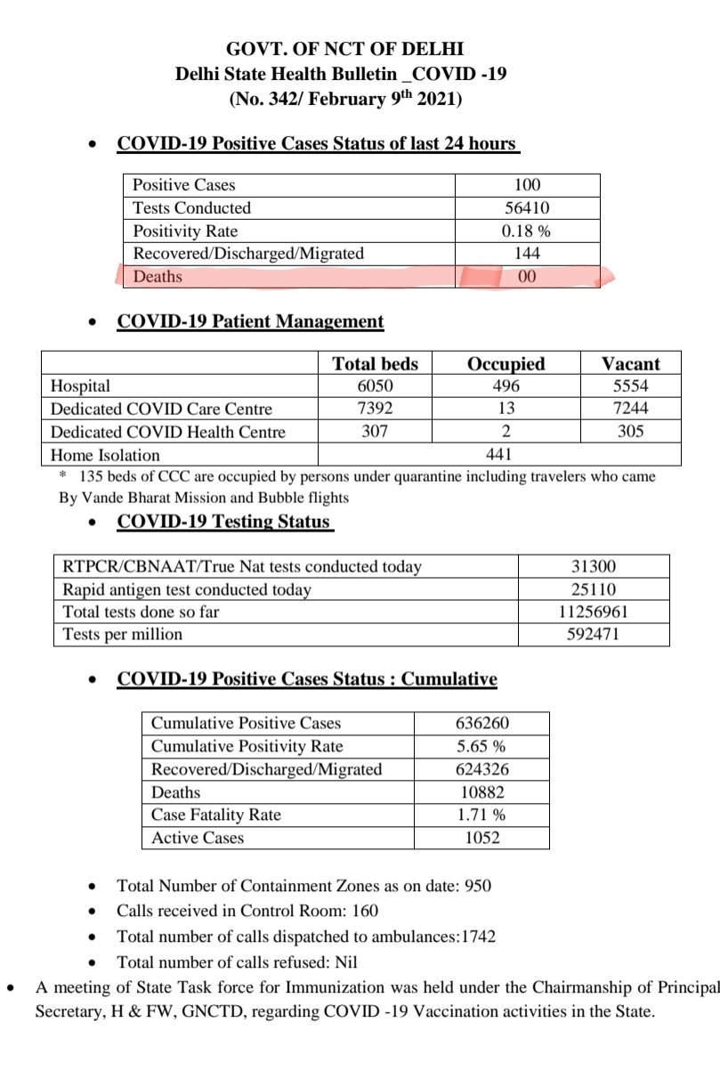 The daily death toll from corona infection in Delhi is zero