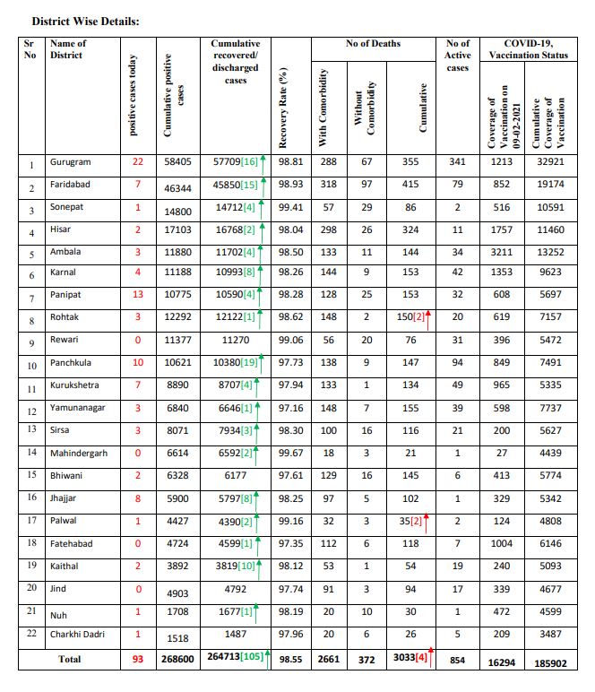 haryana coronavirus case latest