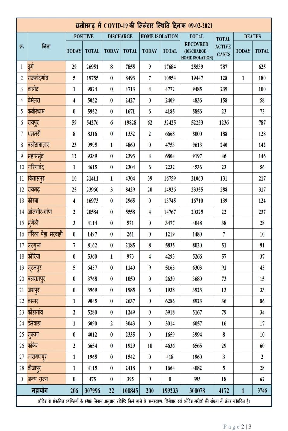 District wise figures of Corona in Chhattisgarh