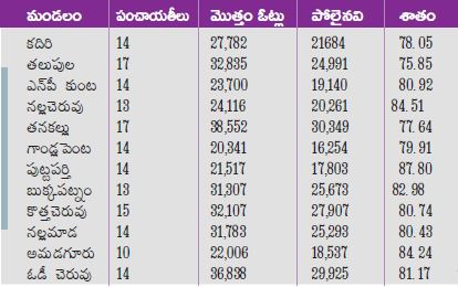 anantapur