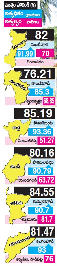 first phase of panchayat elections has been completed in west godavari