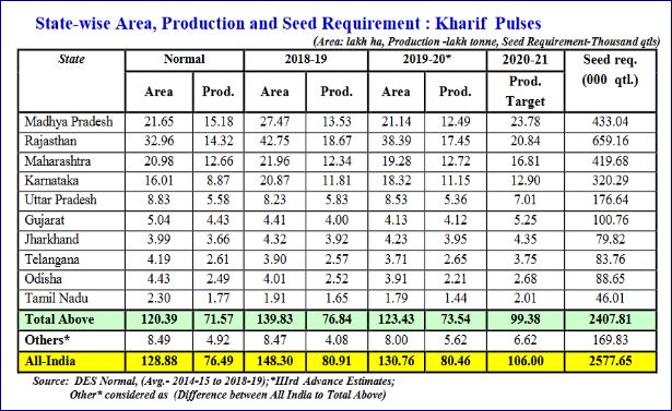 State-wise area, production and seed requirement: Kharif Pulses