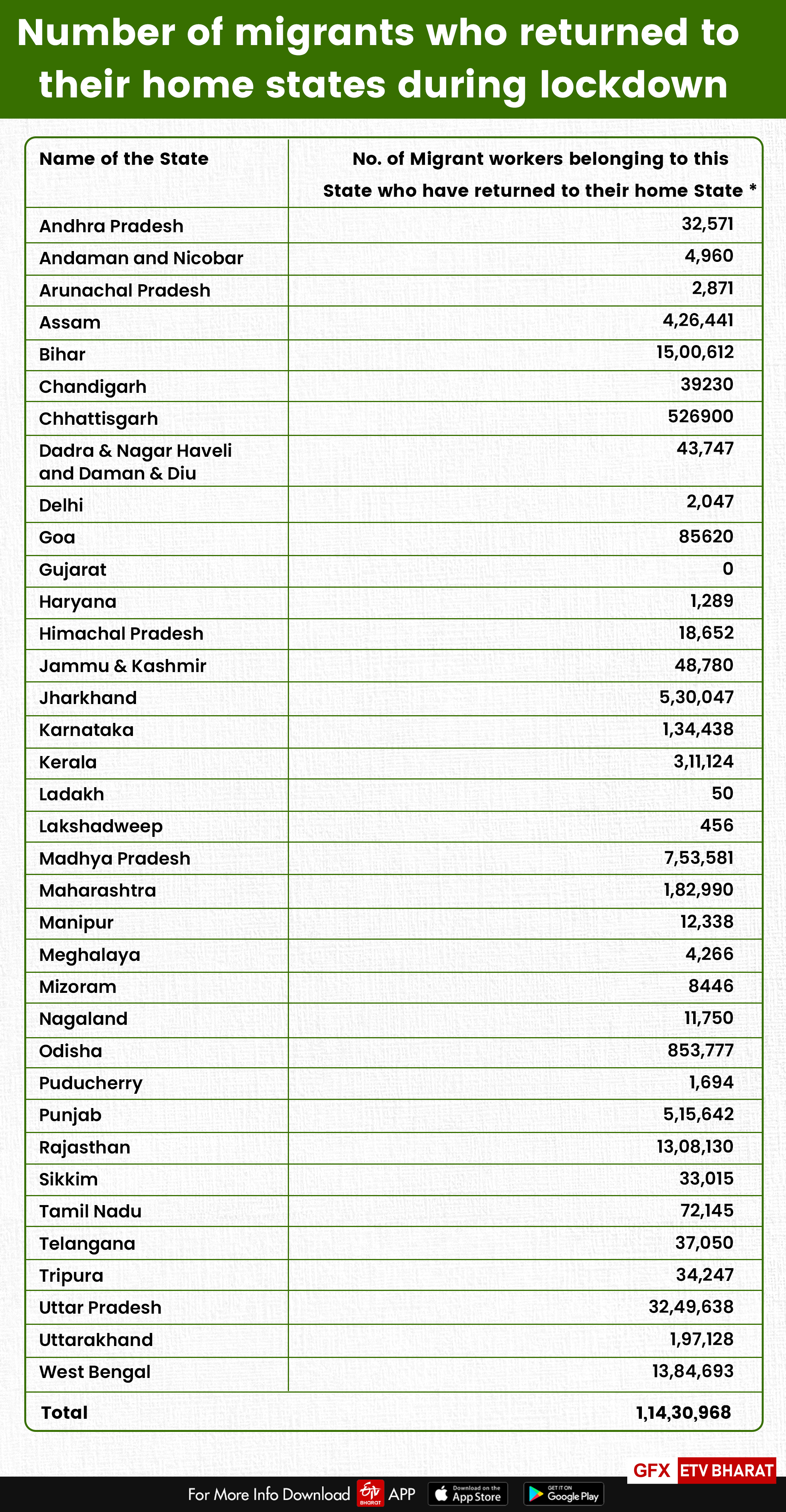 over-1-crore-migrant-labourers