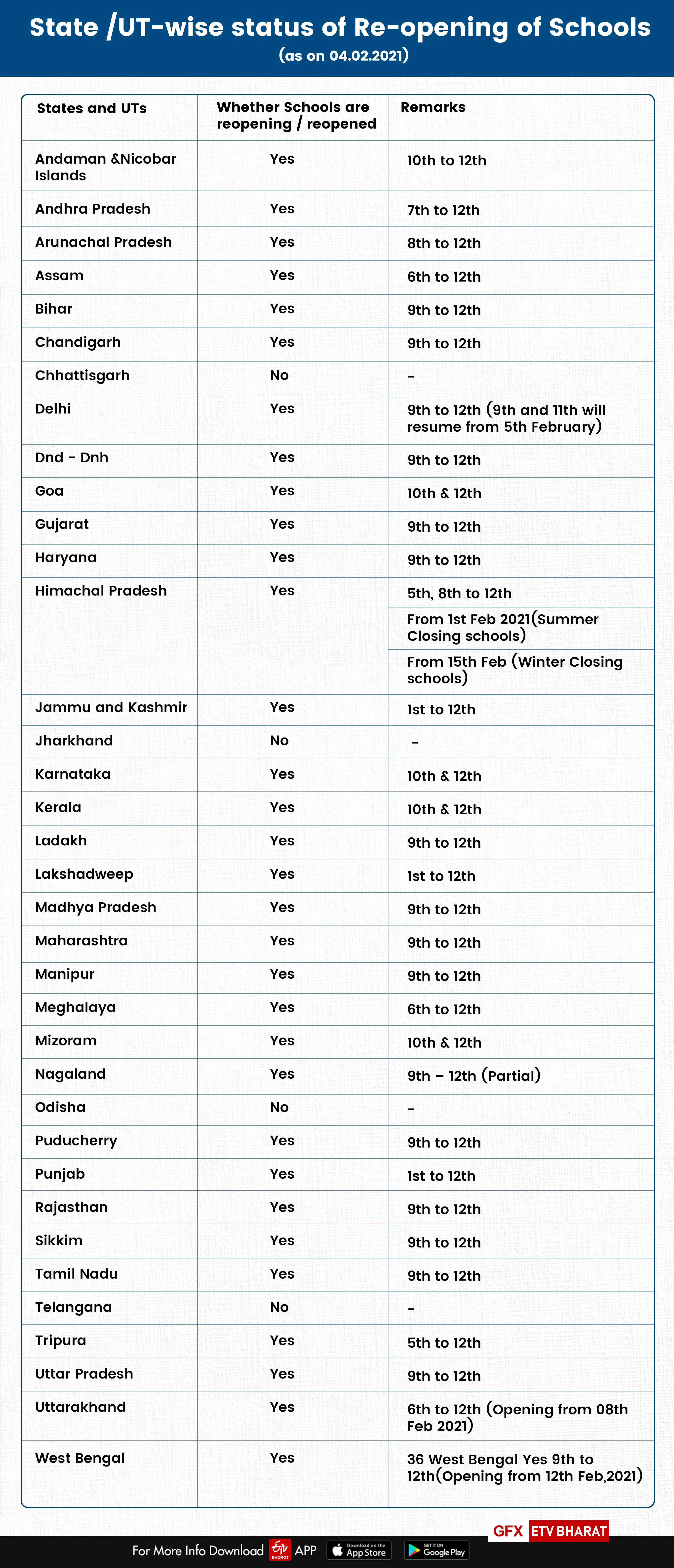 Schools reopening: These states to reopen schools from Feb