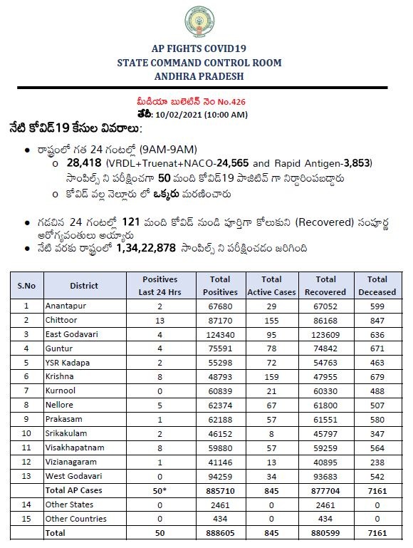 corona latest bulletin of AP