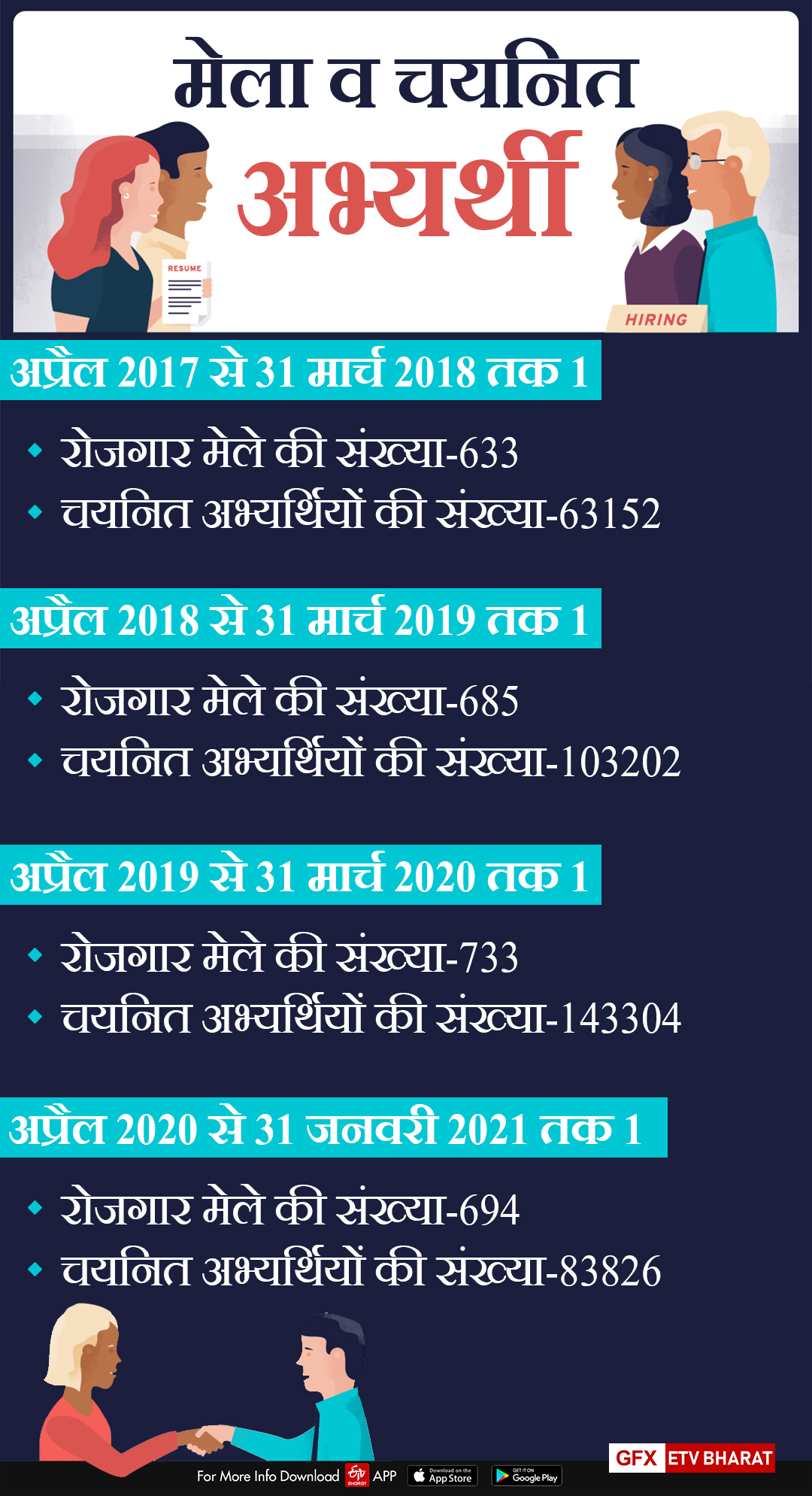 वर्ष 2017-18 से लेकर 2020-21 का आंकड़ा.