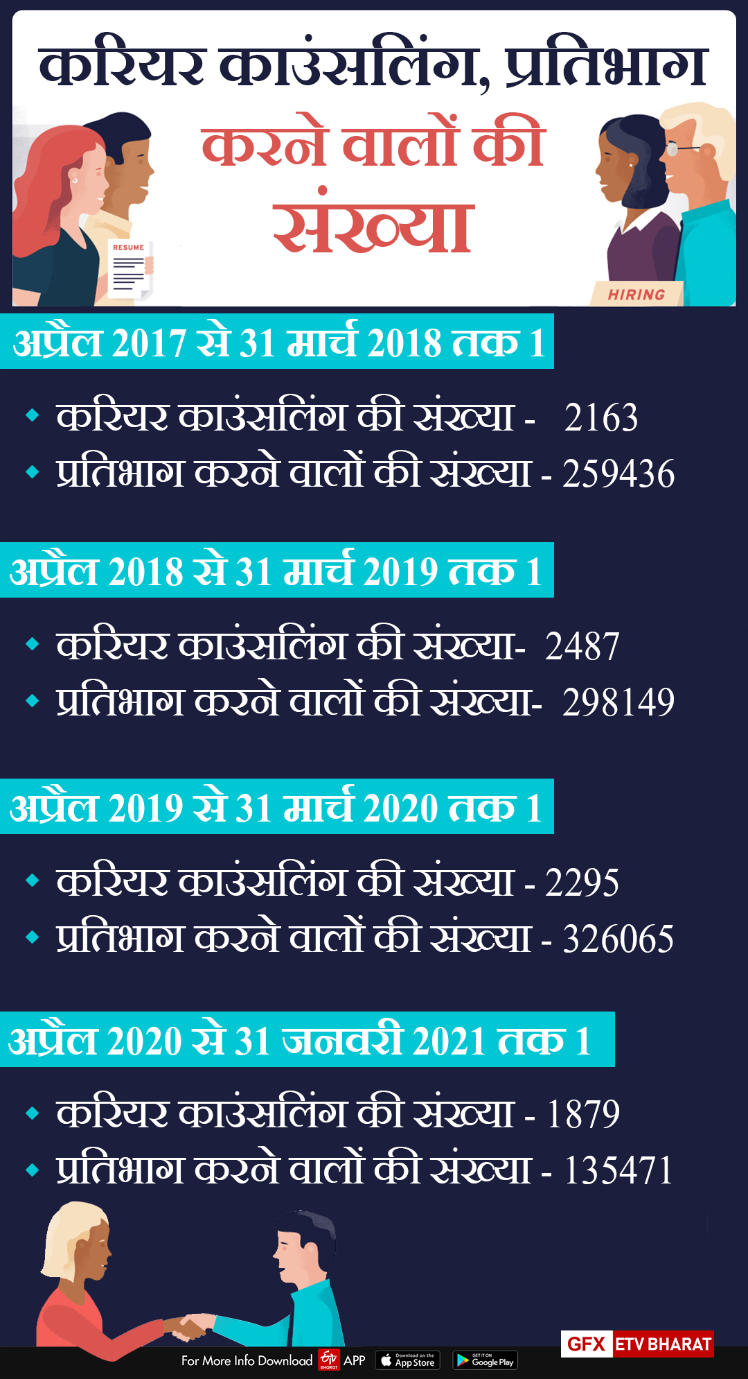 वर्ष 2017-18 से लेकर 2020-21 का आंकड़ा.