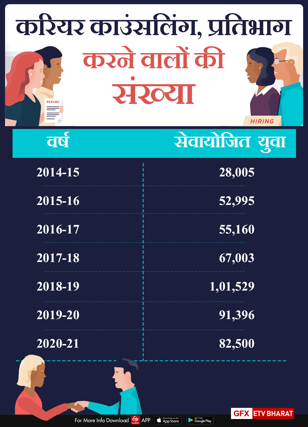 वर्ष सेवायोजित युवा.