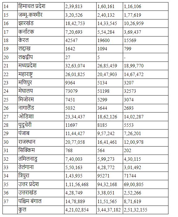 पीएमजी दिशा योजना की राज्यवार स्थिति