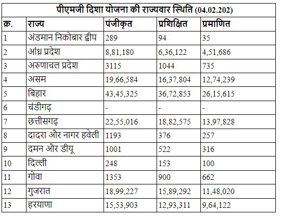 पीएमजी दिशा योजना की राज्यवार स्थिति