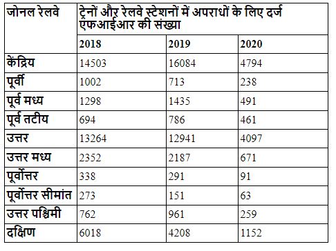 रेलवे में अपराधों की संख्या का क्षेत्रवार विवरण