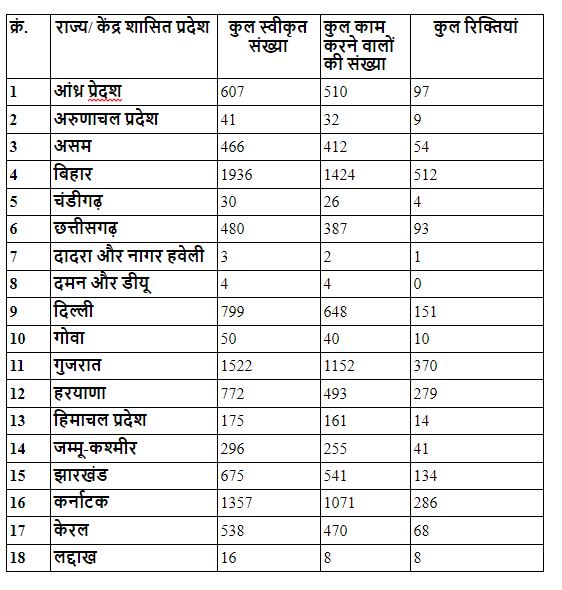 न्यायालयों में अधीनस्थ न्यायाधीशों की नियुक्ति पर नजर